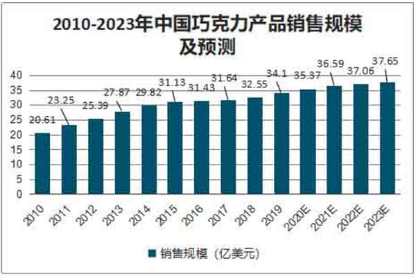 巧克力品牌营销策划实战全攻略 从洞察到引爆